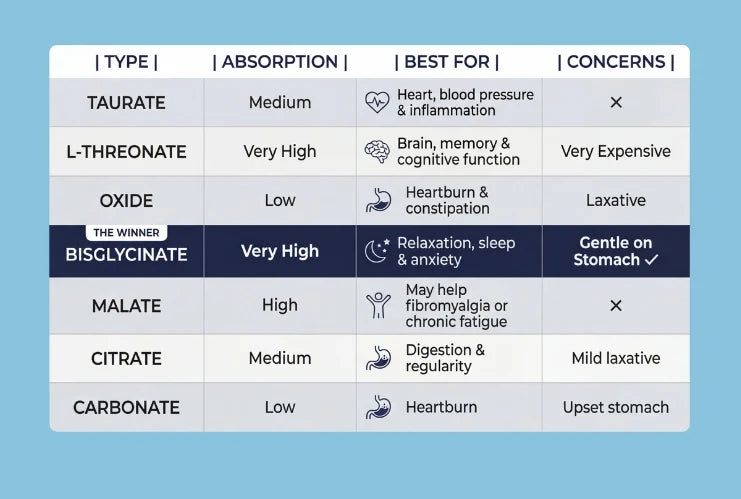 The Science: Why Bisglycinate Works